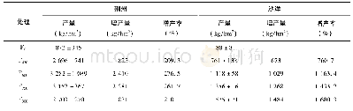 表3 油菜专用缓释肥用量对油菜产量的影响