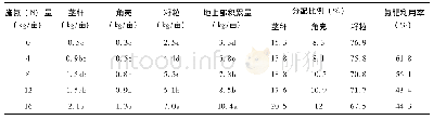 表3 不同施氮水平下直播冬油菜各部位的氮素积累量