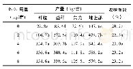 表1 磷肥用量对直播冬油菜产量及收获指数的影响