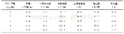 表2 磷肥用量对直播冬油菜生长性状与产量构成因子的影响