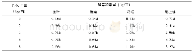 《表3 磷肥用量对直播冬油菜磷素积累量的影响》