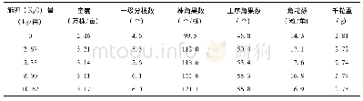 表2 钾肥用量对油菜成熟期生长性状和产量构成因子的影响