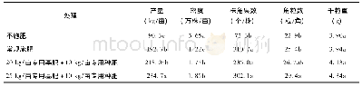 表1 不同施肥处理对春油菜产量及其构成因子的影响