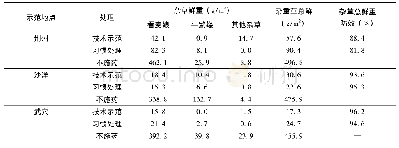 表1 不同地区秸秆还田控草减药技术模式控草效果