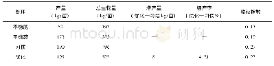 《表2 化肥农药减施对油菜籽产量、生物量和收获指数的影响》