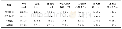 《表3 化肥农药减施对冬油菜生长性状的影响》