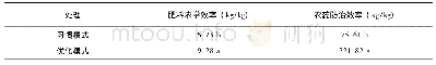 表6 化肥农药减施对肥料和农药利用效率的影响