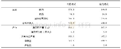 《表7 化肥农药减施对冬油菜种植经济效益的影响(元/亩)》