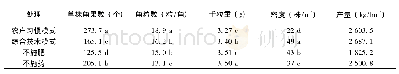 《表2 化肥农药减施对油菜产量及产量构成因子的影响》