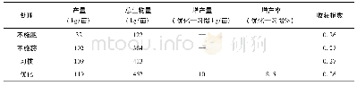 《表2 化肥农药减施对油菜籽产量和生物量的影响》