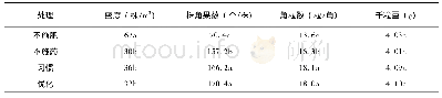 《表3 化肥农药减施对油菜产量构成因子的影响》
