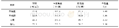 表3 化肥农药减施模式下对油菜产量构成因子的影响