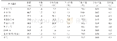 《表2 甘肃崆峒种植不同品种胡麻的主要农艺性状》