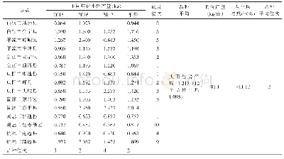 《表2 庆阳红荞多点试验产量汇总》