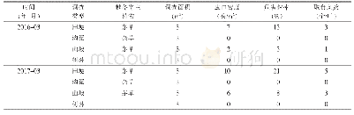 《表4 商城县越冬调查记录表》