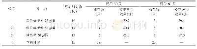 表1 雷公藤甲素灭鼠试验效果