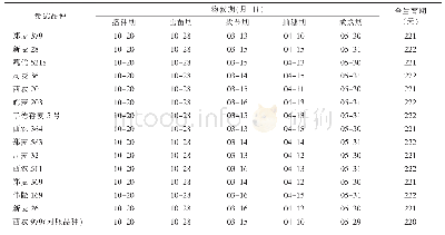 表1 河南沈丘种植不同品种强筋小麦的生育期