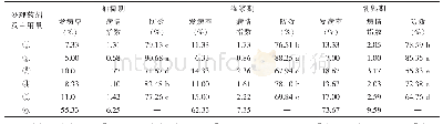 表3 2019年江苏建湖适麦丹种子处理+返青期喷施不同药剂对小麦茎基腐病的防治效果