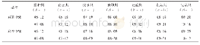 表1 不同播期对夏玉米京科968和郑单958生长发育的影响