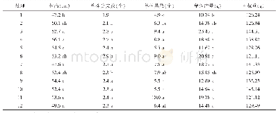 表1 各处理蚕豆植株性状