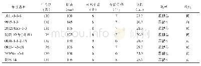 表1 2019年甘肃陇西种植不同品种（系）糜子的生育期与形态特征