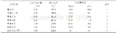 表2 福建安溪种植不同品种春花生的荚果产量