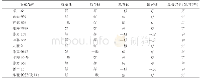 表3 2018～2019年河南南召种植不同品种优质小麦的抗逆性观察