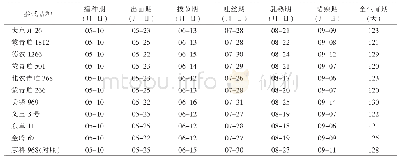 表1 2019年内蒙古科尔沁种植不同粮饲兼用青贮玉米品种的生育期