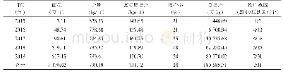 表1 2015～2019年玉米无膜浅埋滴灌节水控肥增效种植技术示范推广