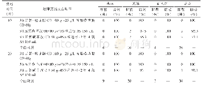 《表2 3%五氟·吡啶酯OD防治水稻田主要杂草药效调查结果》