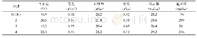 表1 不同处理土壤理化性状