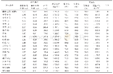 表3 甘肃临泽引进种植不同西兰花品种的产量分析