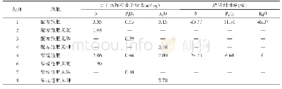表4 不同处理夏玉米百千克籽粒养分吸收量比较