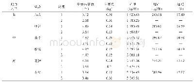 《表2 甘薯专用肥对甘薯块根产量的影响》