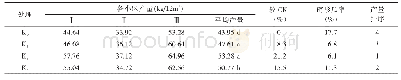 表3 钾肥施用量对航育黄瓜1号产量和瓜形的影响