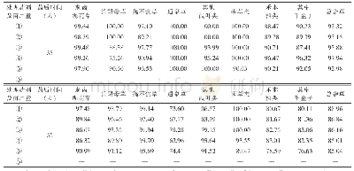 《表2 广西北流市不同药剂处理后35、55天对杂草的鲜重防效（%）》