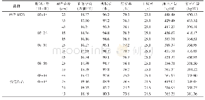 表4 收割青贮不同处理下再生稻产量结构及构成