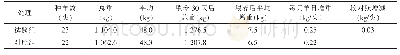 表5 饲喂30日后种羊生长量变化情况