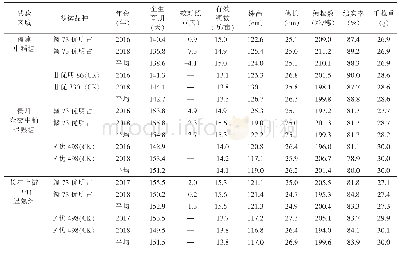 表2 赣73优明占在区域试验中与对照品种（CK）的农艺性状比较