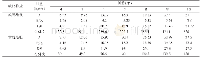 表1 华宁县杮树化肥减量增效技术施肥情况