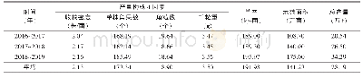 表1 2016～2019年油菜绿色高质高效技术“345”模式示范片产量构成因素分析