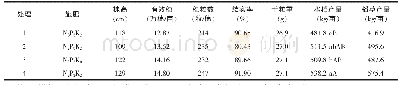 表1 不同处理的水稻生物学性状和产量