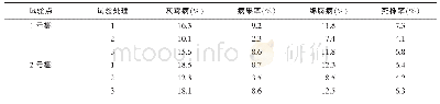 表4 不同处理西葫芦抗逆性及品质