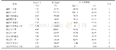 表3 不同茬口和种植方式下冬油菜产量
