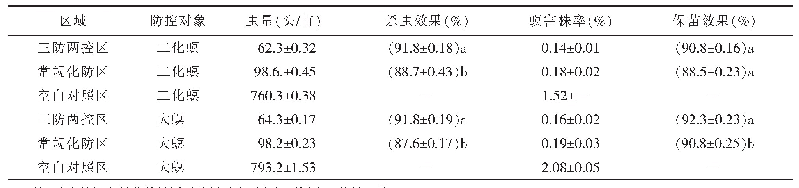 表3 江苏省如东县应用“三防两控”技术防控水稻二化螟、大螟效果