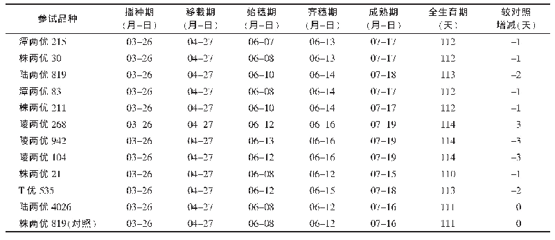 表1 2018年湖南省衡南县种植不同品种杂交早稻的生育期