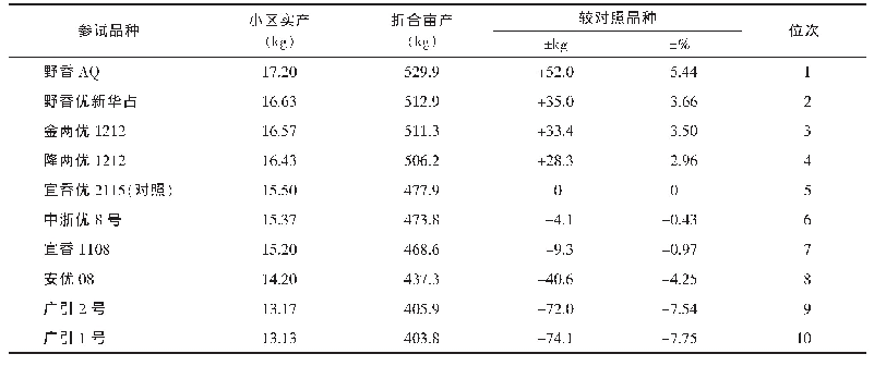 表3 贵州锦屏半机械直播不同品种水稻的测产结果