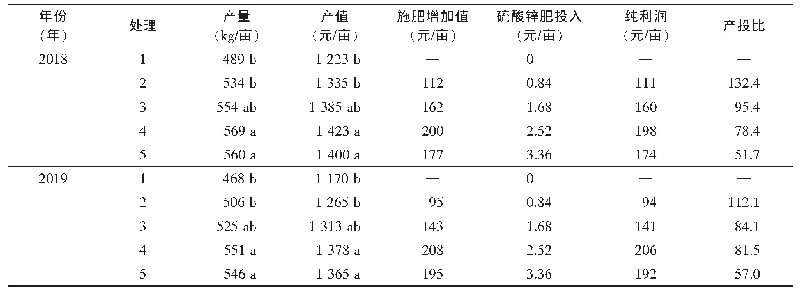 表3 不同硫酸锌肥用量对水稻经济效益的影响