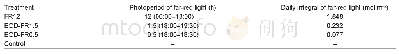 Table 1 Photoperiod and daily integral of far-red (FR) light in the four treatments