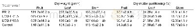 Table 2 Effects of different far-red (FR) light treatments on dry weight of plant organs as well as plant dry matter par